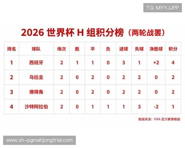 世界杯佛得角沙特比赛结果对两队积分榜位置及晋级概率的详细分析 世界杯佛得角沙特比赛结果对两队积分榜位置及晋级概率的详细分析
